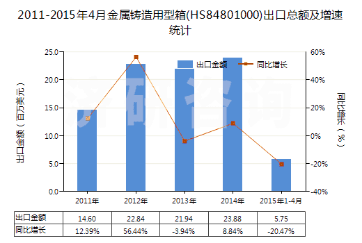 2011-2015年4月金屬鑄造用型箱(HS84801000)出口總額及增速統(tǒng)計(jì)